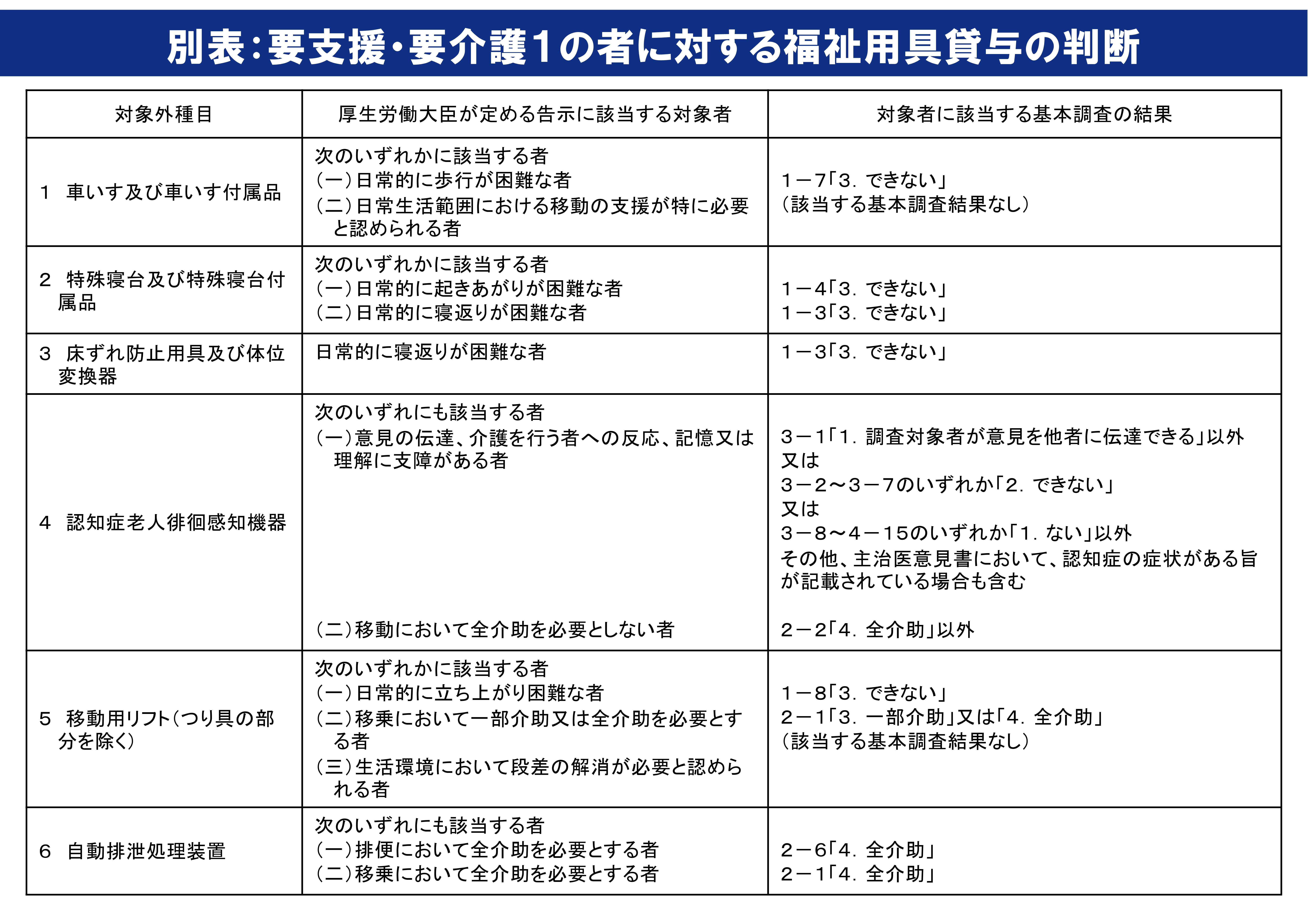 要支援・要介護1の者に対する福祉用具貸与の判断(厚生労働省資料)