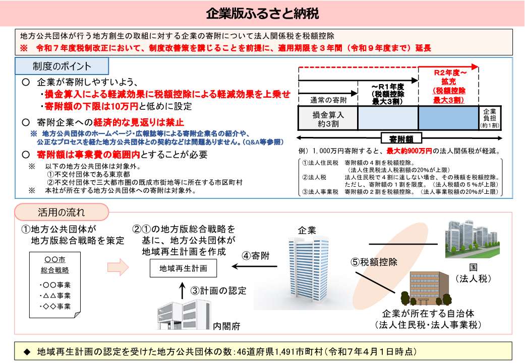 企業版ふるさと納税の概要