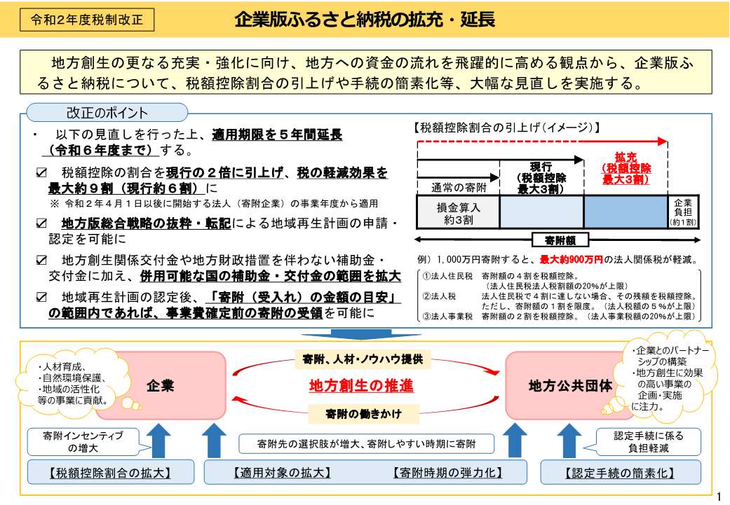 企業版ふるさと納税の拡充と延長