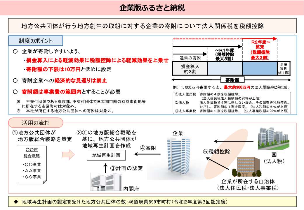 企業版ふるさと納税概要