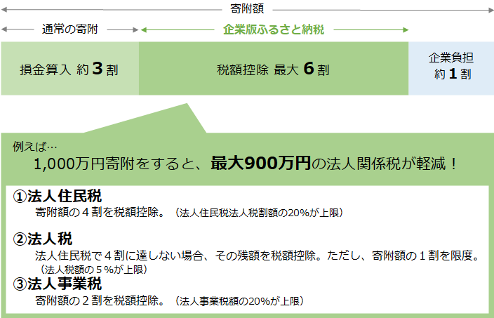 税制控除