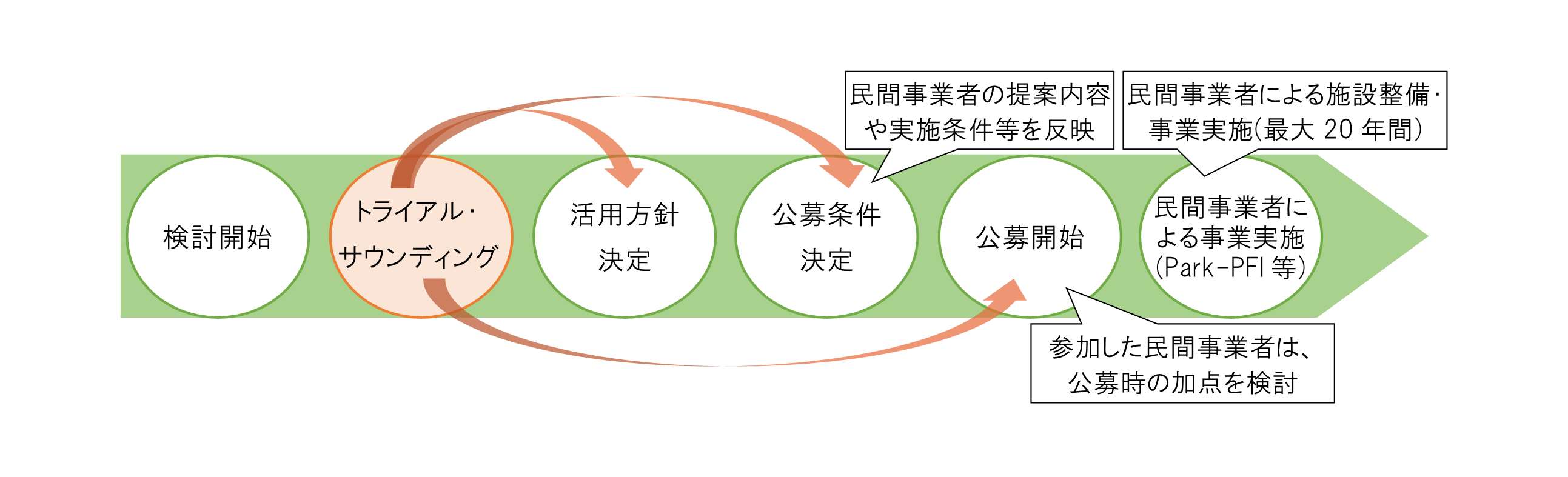 事業フロー図