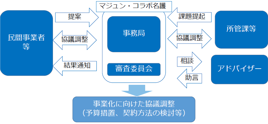 マジュン・コラボ名護スキーム図