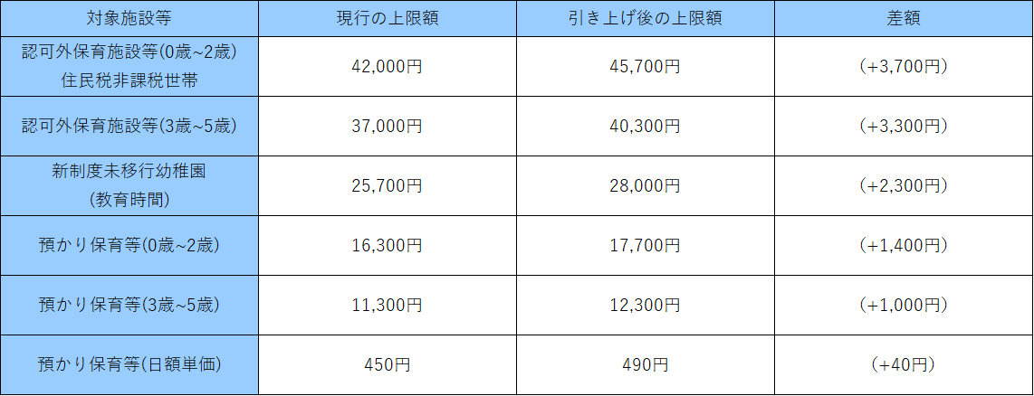 お知らせ 上限引き上げ