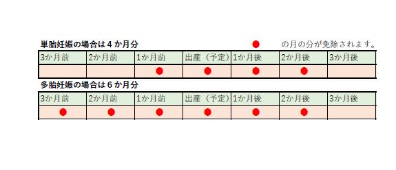 産前産後期間減免対象期間図表