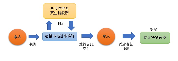 自立支援の申請の流れ