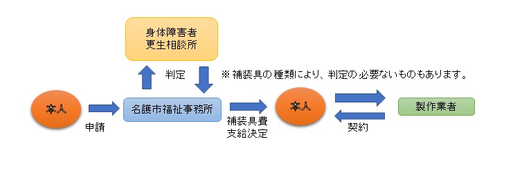 補装具申請の流れ