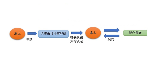 補聴器申請の流れ