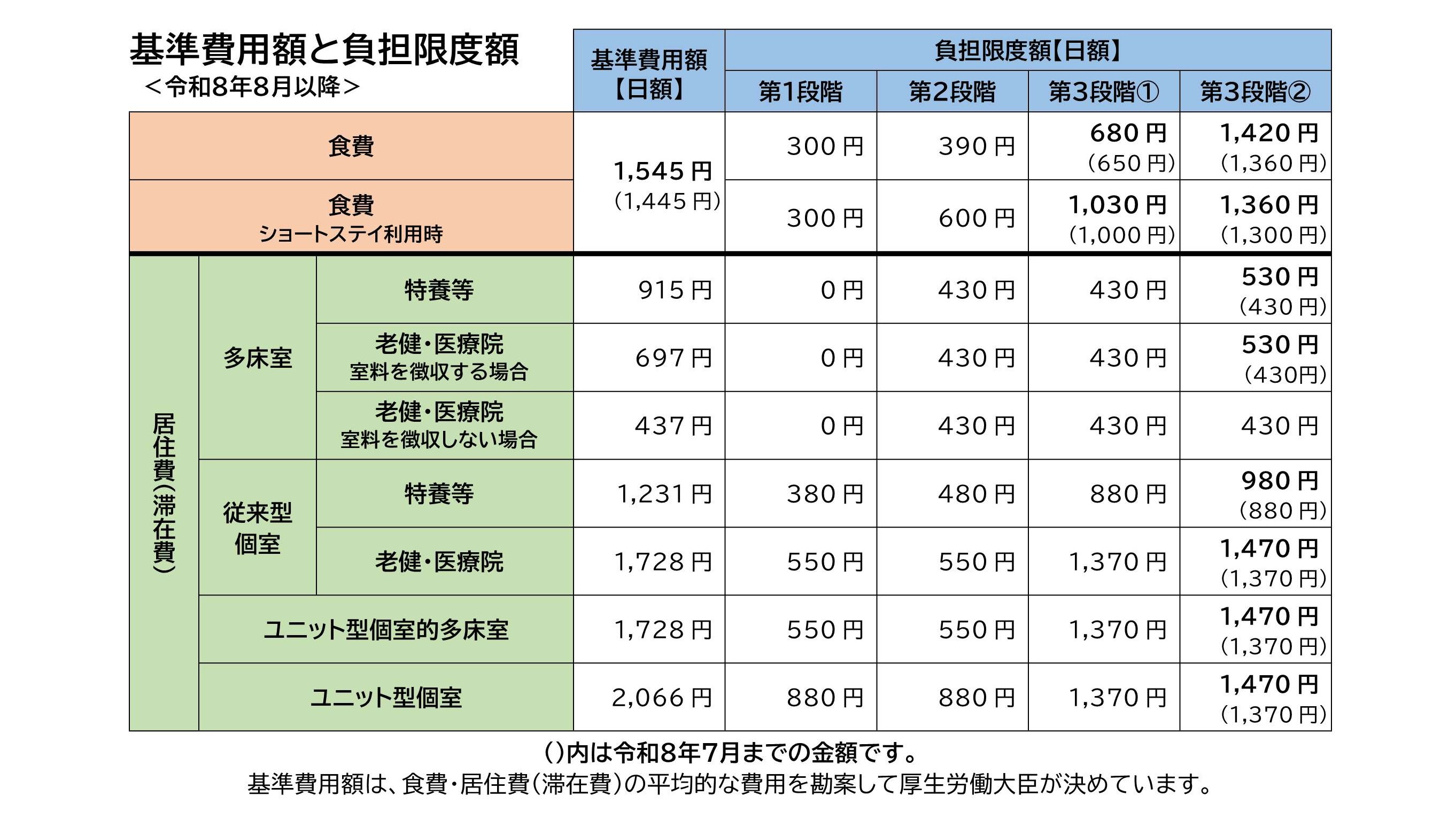 基準費用額と負担限度額(R8.8~)