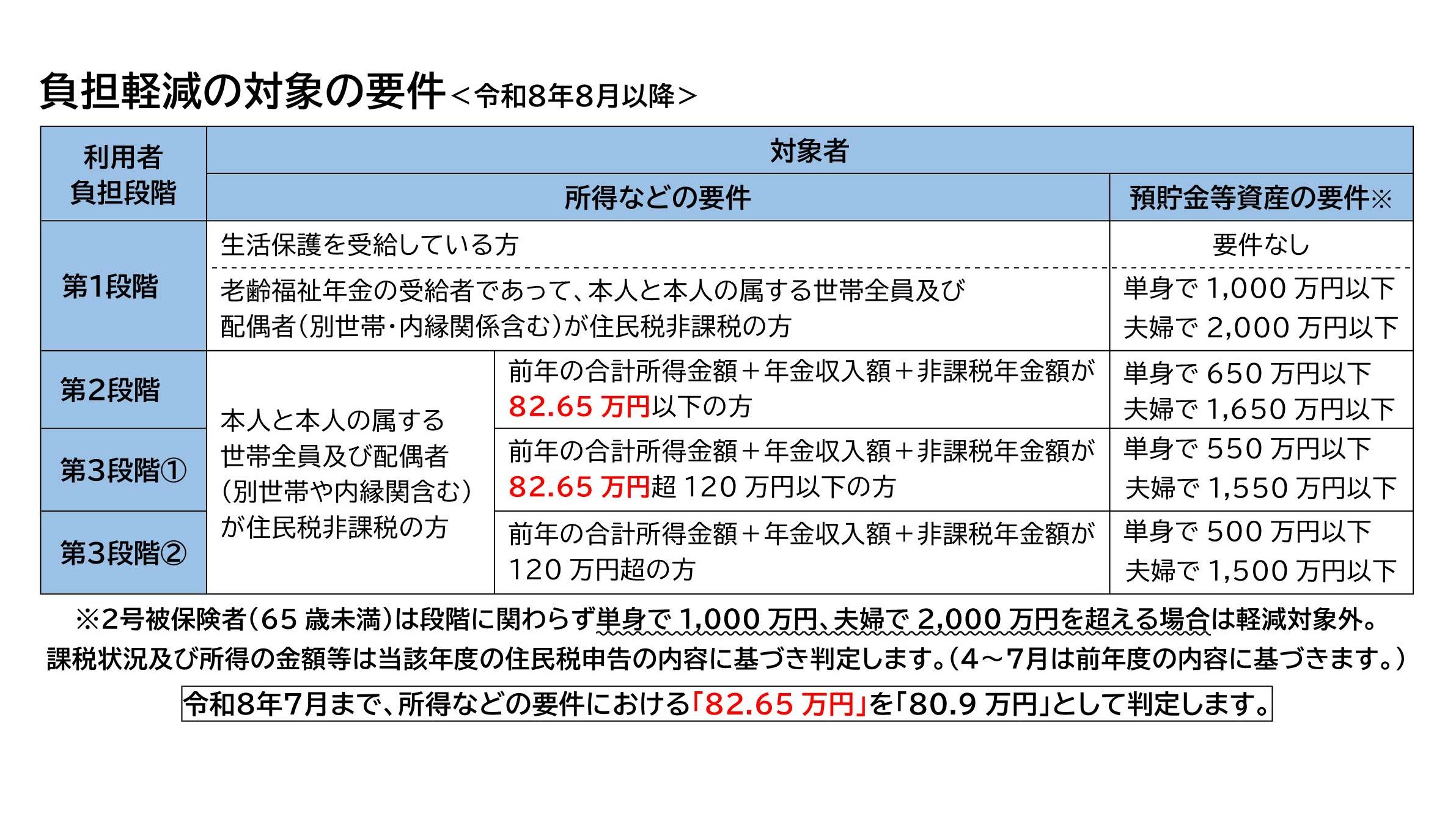負担軽減の対象の要件(R8.8~)