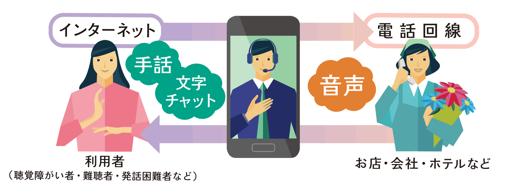 電話リレーサービスのイメージ