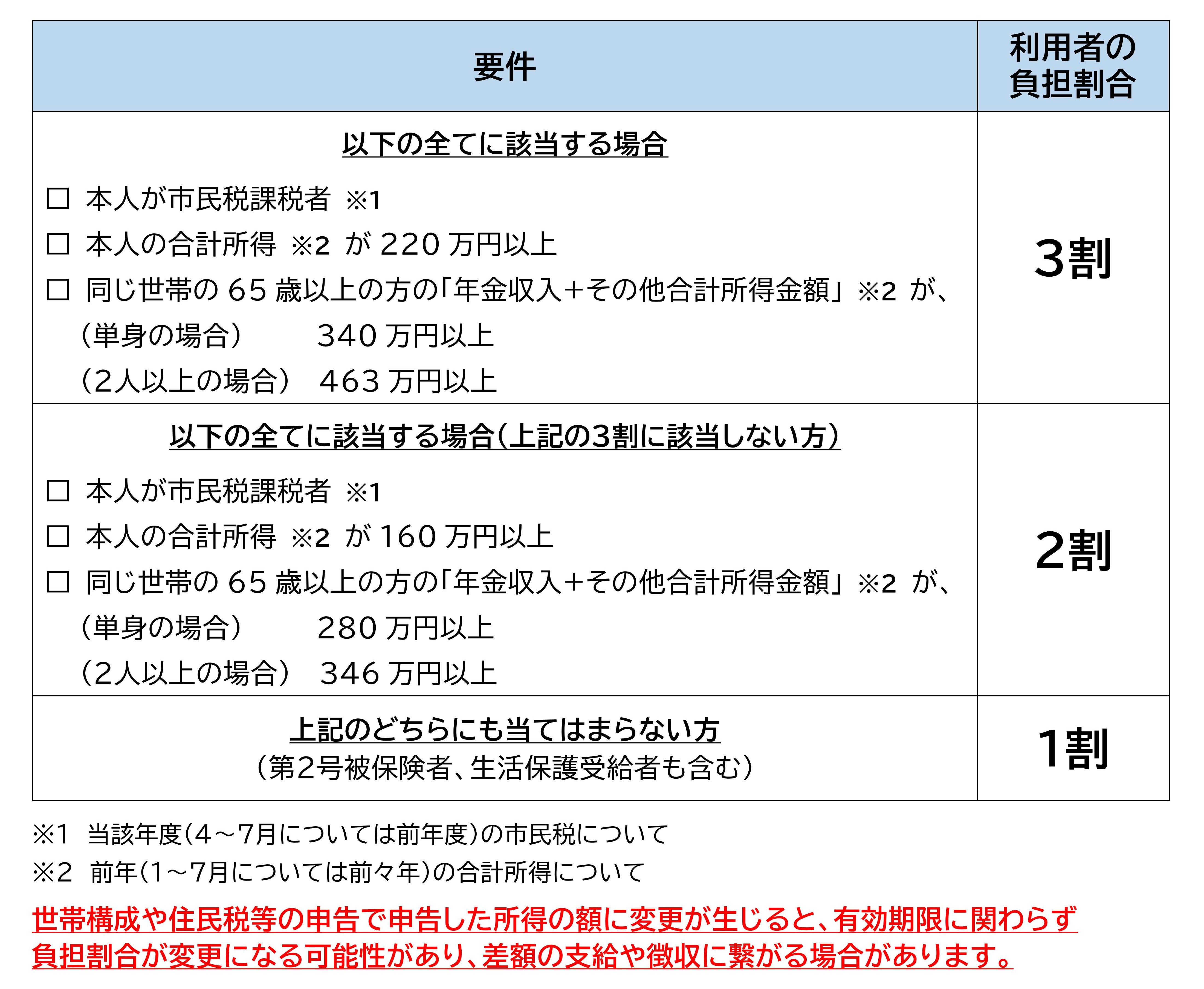 負担割合判定要件