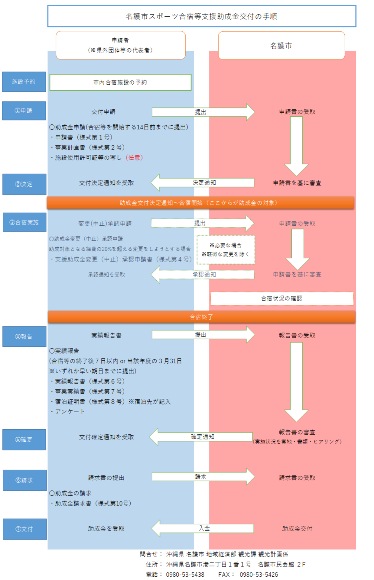 スポーツ合宿等助成金交付手順