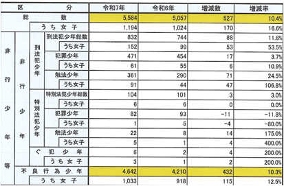 令和7年度非行件数(全体)