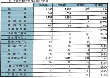 不良行為少年の件数内訳