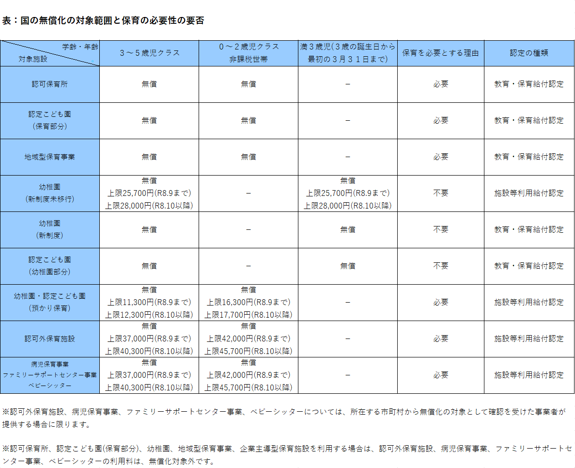 無償化の対象範囲【HP】