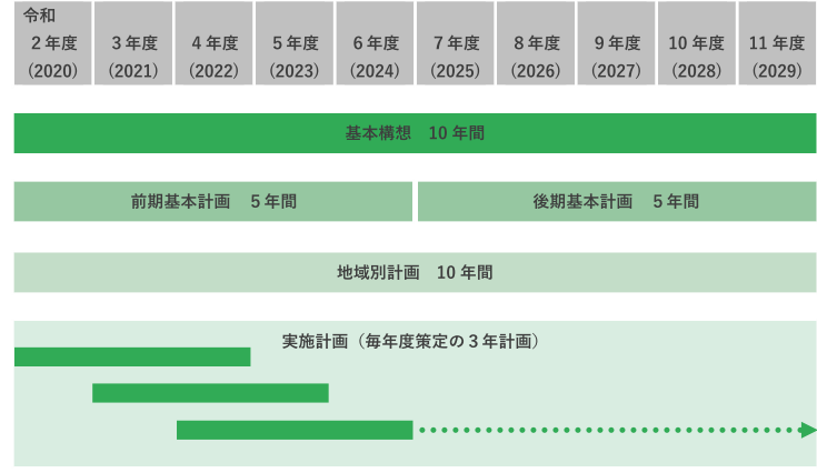 計画の期間2