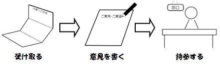 市長への手紙専用用紙へ意見を記入し、窓口に提出する画像