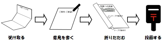 市長への手紙専用用紙へ記入し所定の形へ折り曲げ、ポストのに投函する画像